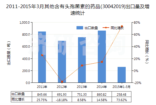 2011-2015年3月其他含有頭孢菌素的藥品(30042019)出口量及增速統(tǒng)計(jì)